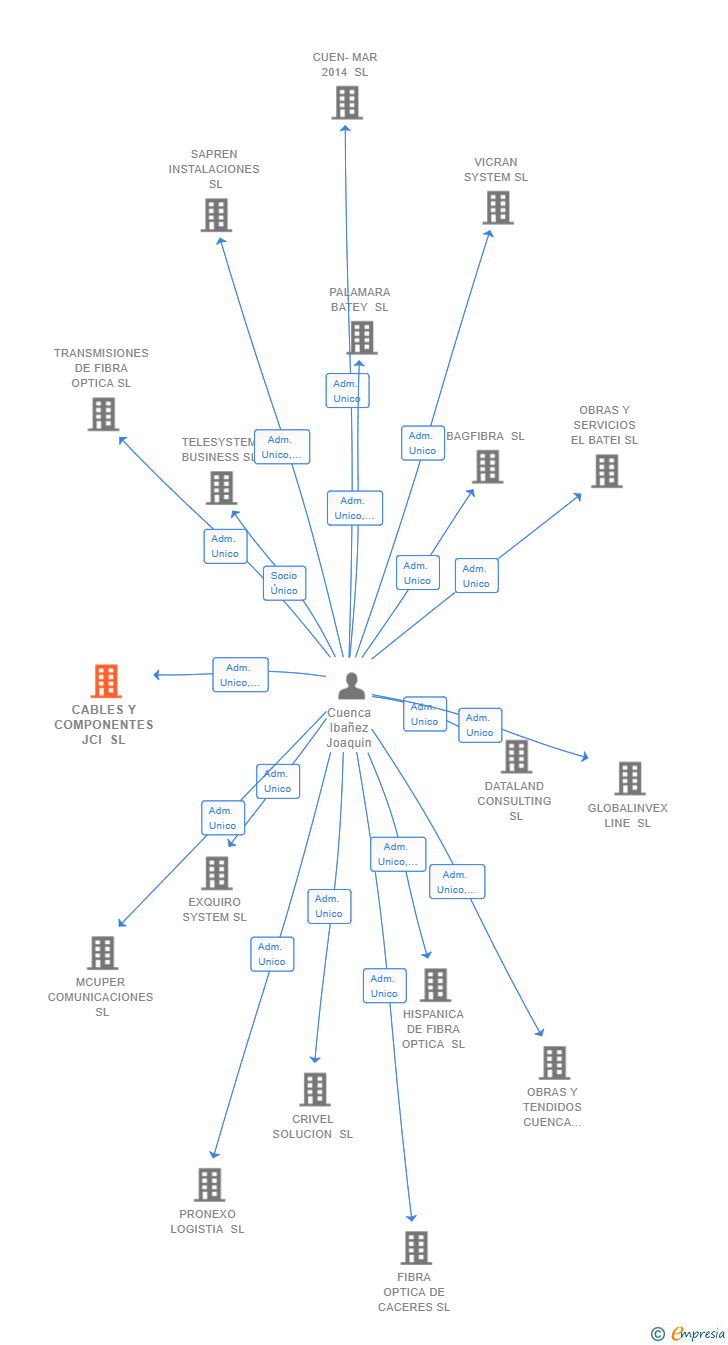 Vinculaciones societarias de CABLES Y COMPONENTES JCI SL