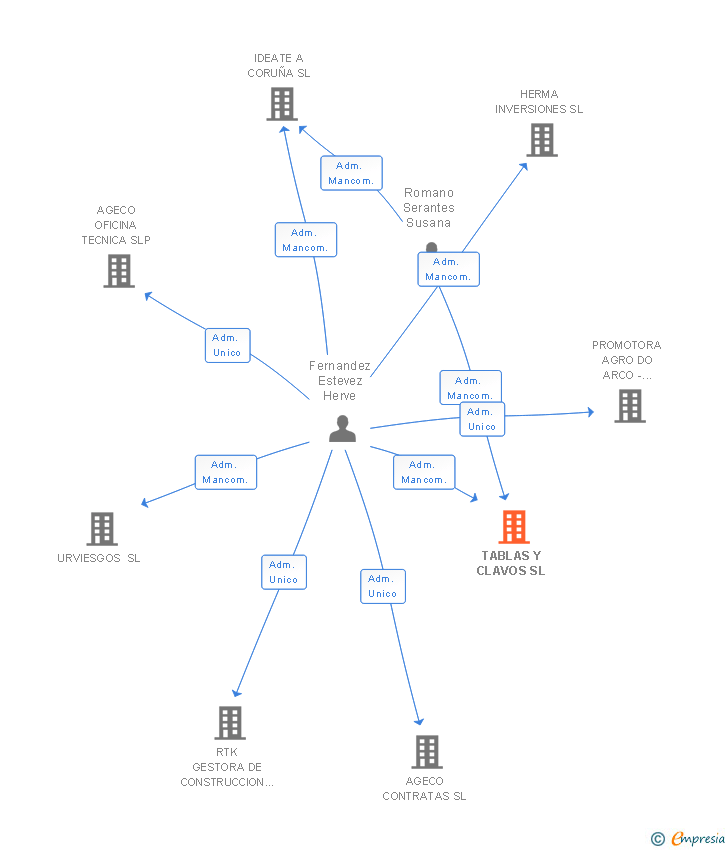 Vinculaciones societarias de TABLAS Y CLAVOS SL