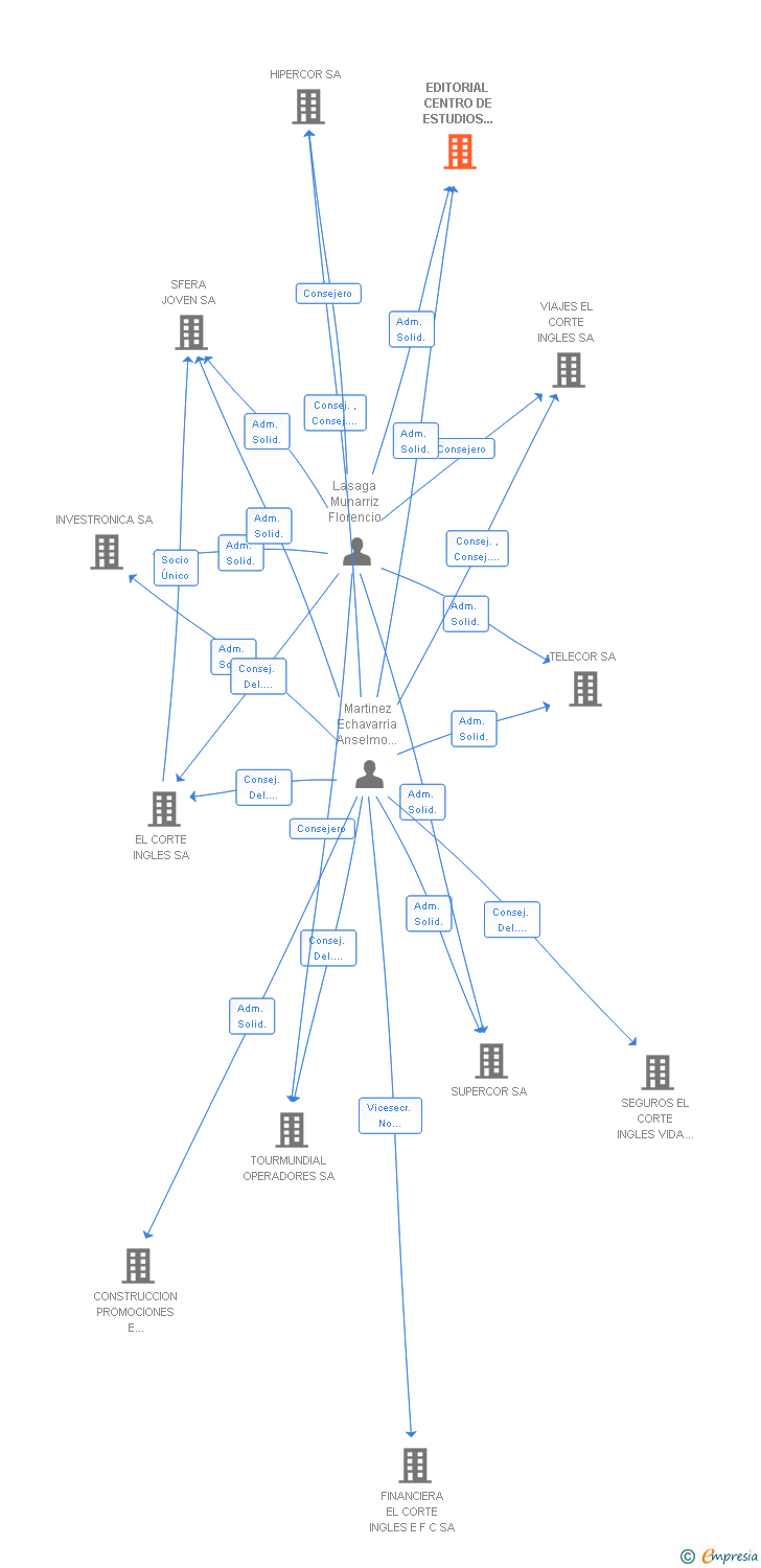Vinculaciones societarias de EDITORIAL CENTRO DE ESTUDIOS RAMON ARECES SA