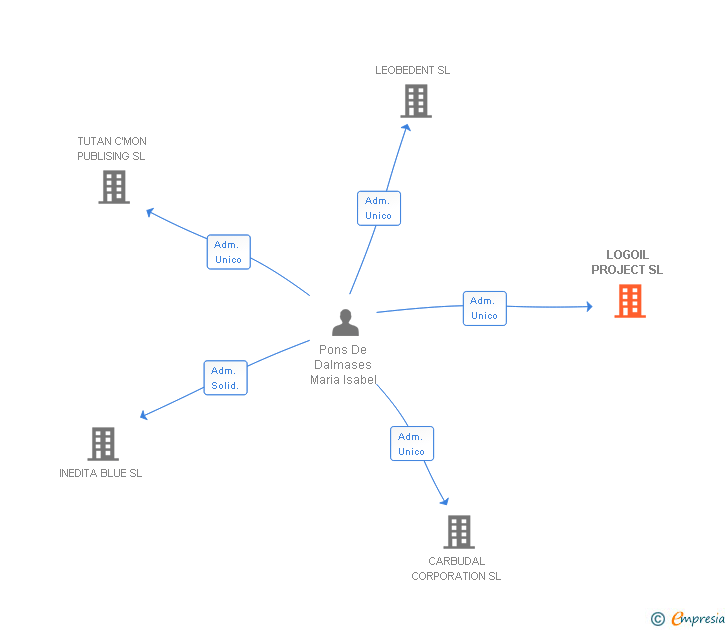 Vinculaciones societarias de LOGOIL PROJECT SL