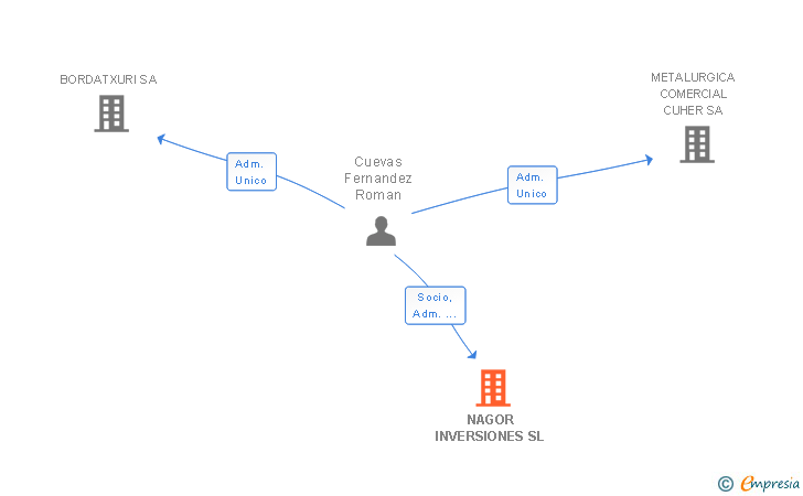 Vinculaciones societarias de NAGOR INVERSIONES SL