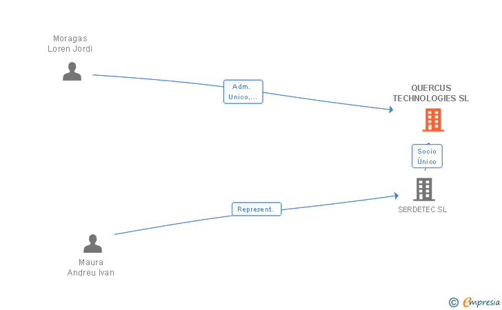 Vinculaciones societarias de QUERCUS TECHNOLOGIES SL