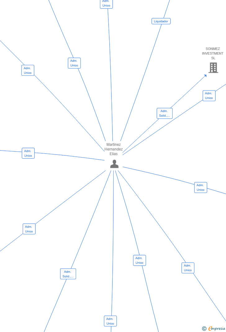 Vinculaciones societarias de ROCIO MATUTINO SL