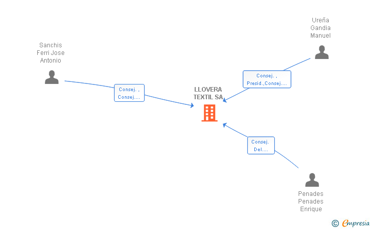 Vinculaciones societarias de LLOVERA TEXTIL SA