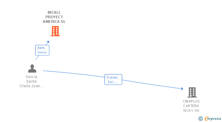 Vinculaciones societarias de INCALL HOME SL