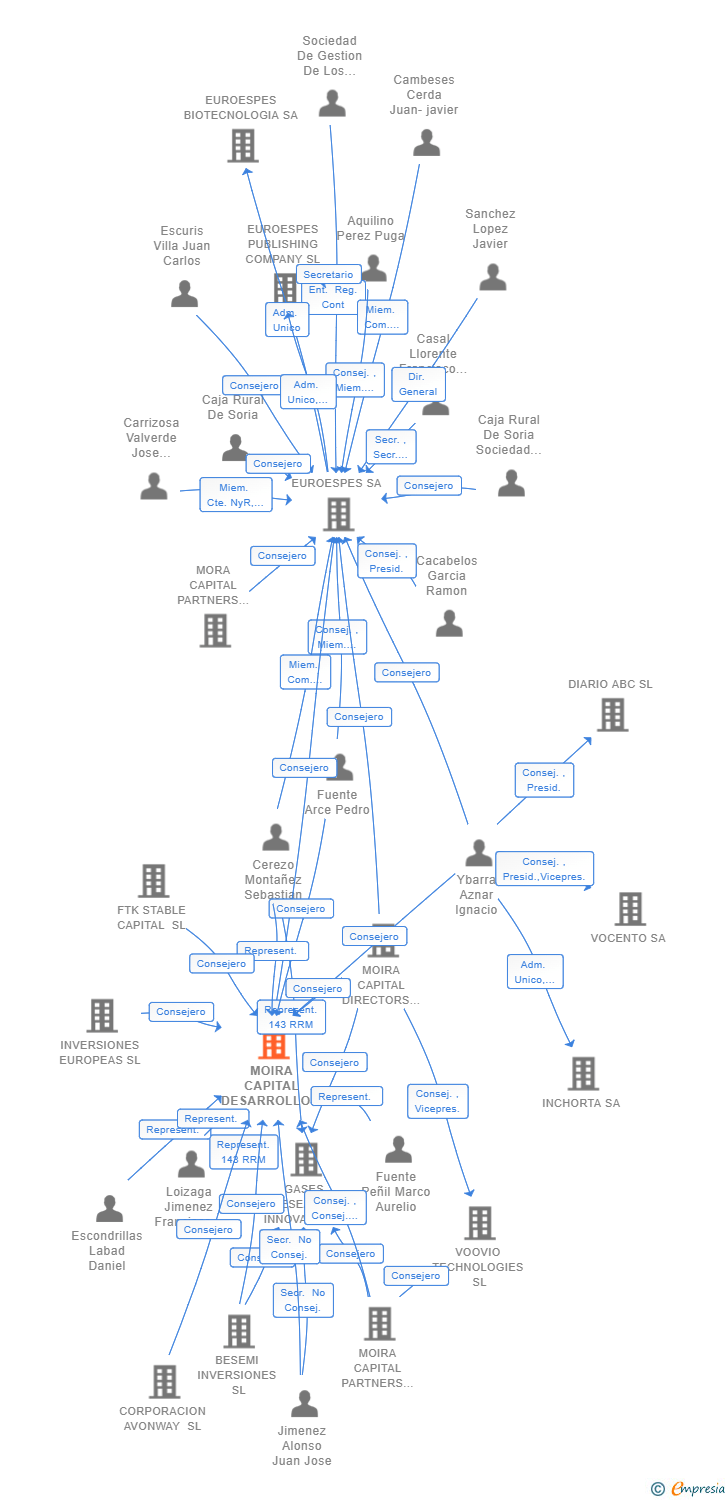 Vinculaciones societarias de MOIRA CAPITAL DESARROLLO EPSILON SICC SA