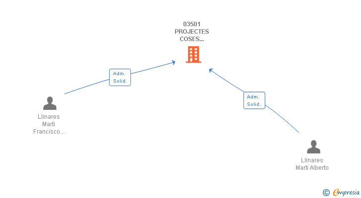 Vinculaciones societarias de 03501 PROJECTES COSES CASES CIUTATS SL