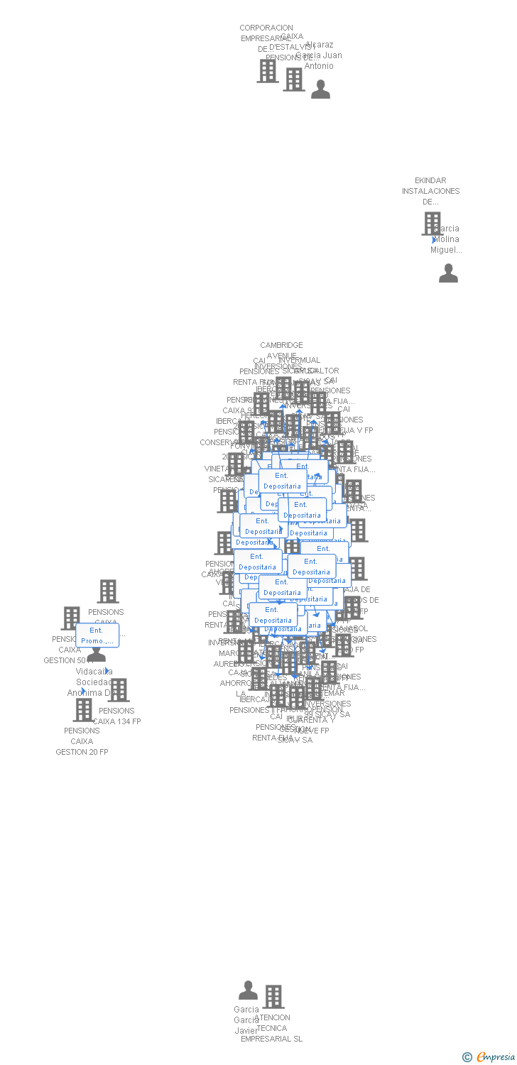 Vinculaciones societarias de PENSIONS CAIXA 113 FP