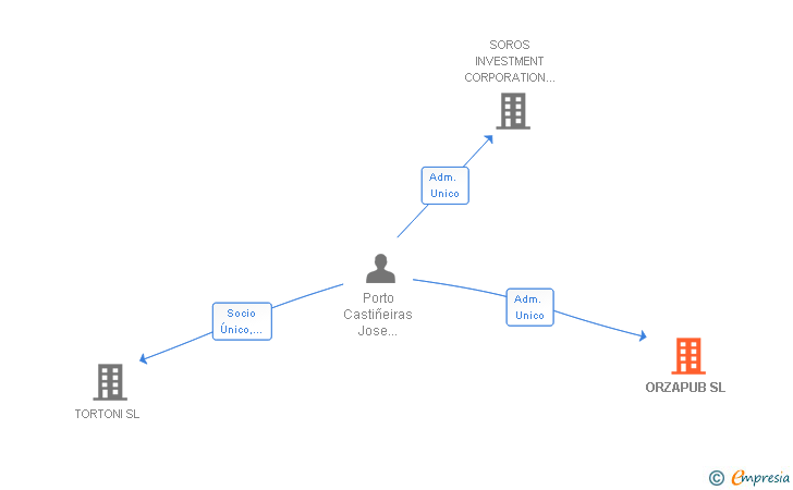 Vinculaciones societarias de ORZAPUB SL