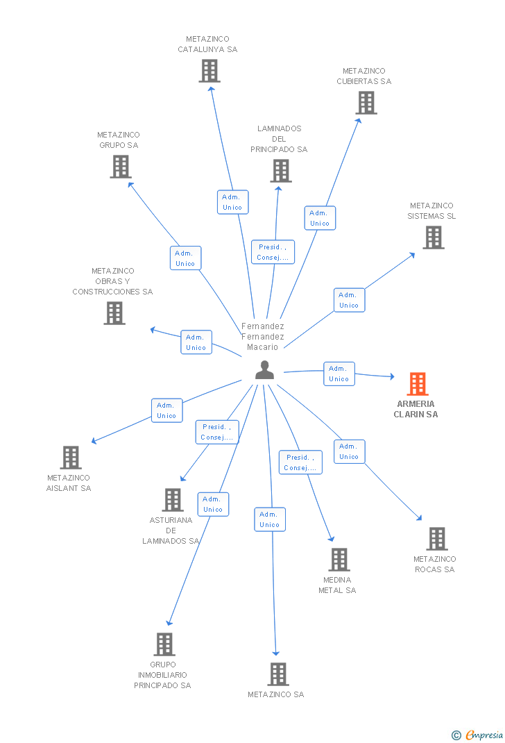 Vinculaciones societarias de ARMERIA CLARIN SA