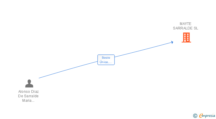 Vinculaciones societarias de MAYTE SARRALDE SL