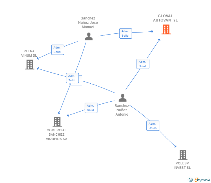 Vinculaciones societarias de GLOVAL AUTOVAN SL