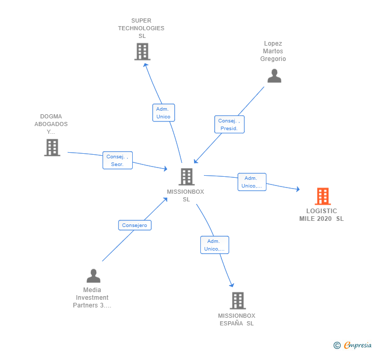 Vinculaciones societarias de LOGISTIC MILE 2020 SL