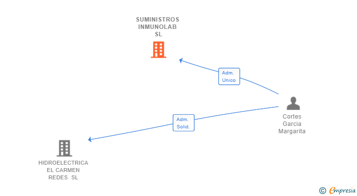 Vinculaciones societarias de SUMINISTROS INMUNOLAB SL