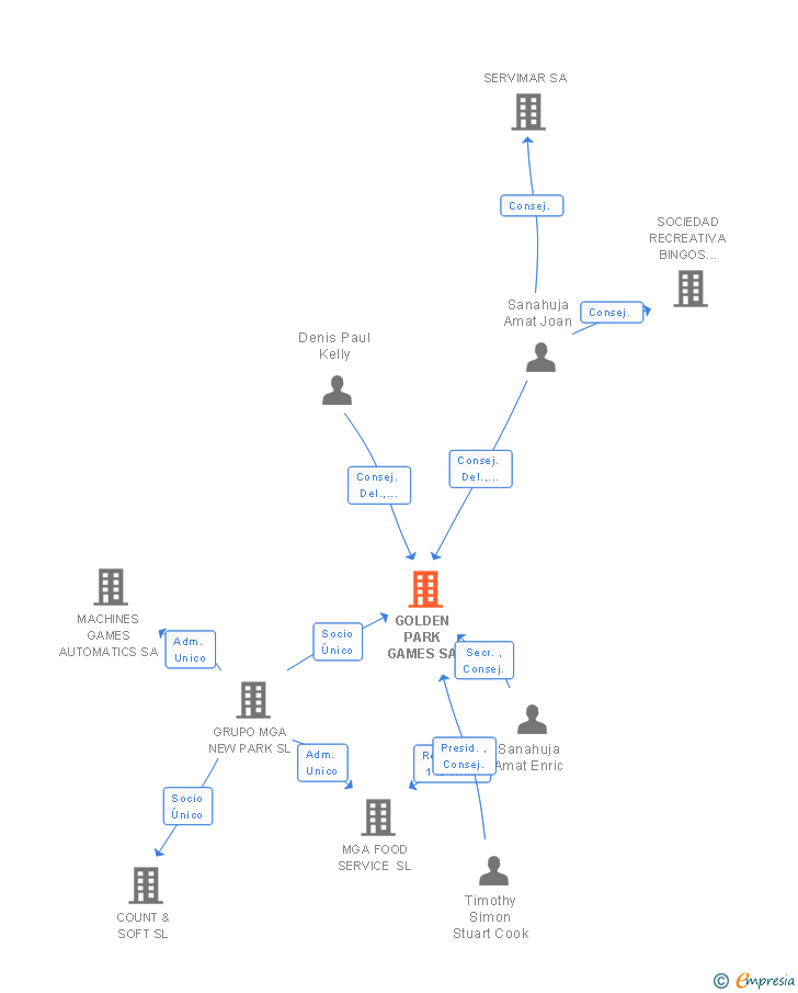 Vinculaciones societarias de GOLDEN PARK GAMES SA