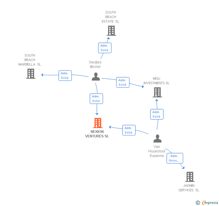 Vinculaciones societarias de NEXION VENTURES SL
