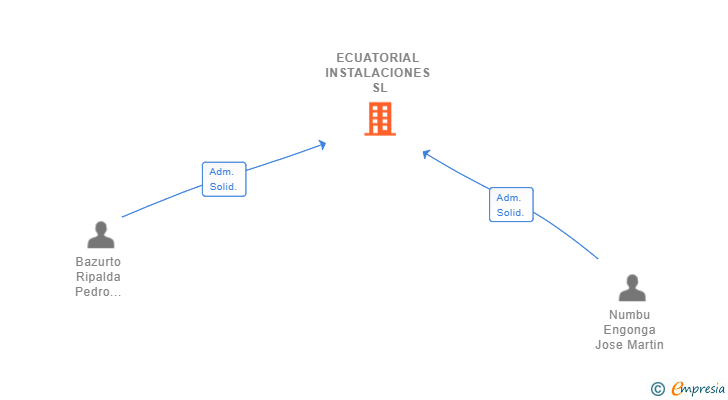 Vinculaciones societarias de ECUATORIAL INSTALACIONES SL