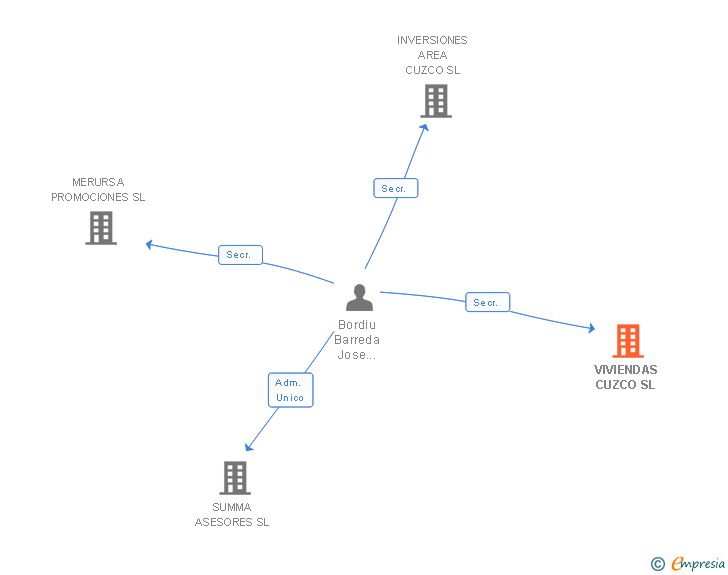 Vinculaciones societarias de VIVIENDAS CUZCO SL