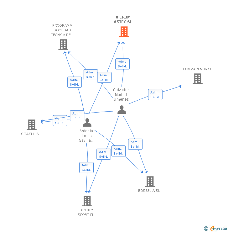 Vinculaciones societarias de AICRUM ASTEC SL