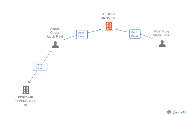 Vinculaciones societarias de ALBORI BROS SL