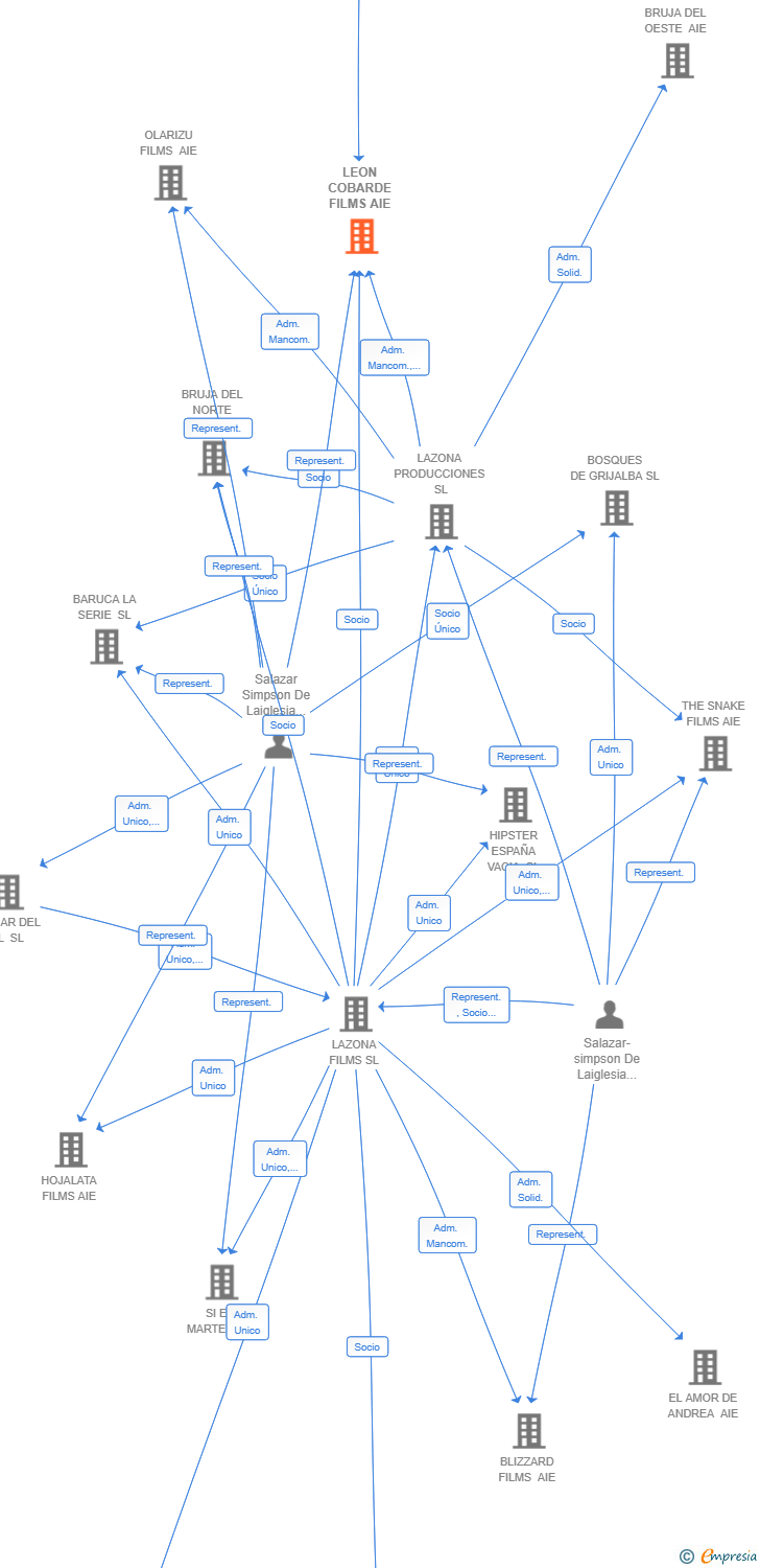 Vinculaciones societarias de LEON COBARDE FILMS AIE