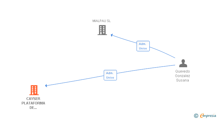 Vinculaciones societarias de CAYSER PLATAFORMA DE DISTRIBUCION SL