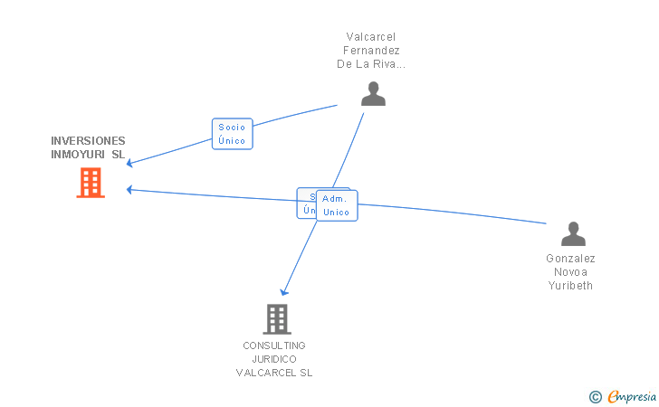 Vinculaciones societarias de INVERSIONES INMOYURI SL