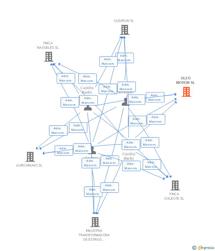 Vinculaciones societarias de OLEO MORON SL