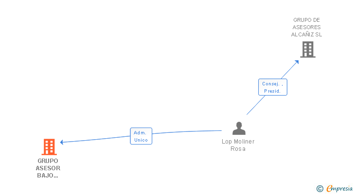 Vinculaciones societarias de GRUPO ASESOR BAJO ARAGON ALCAÑIZ SL