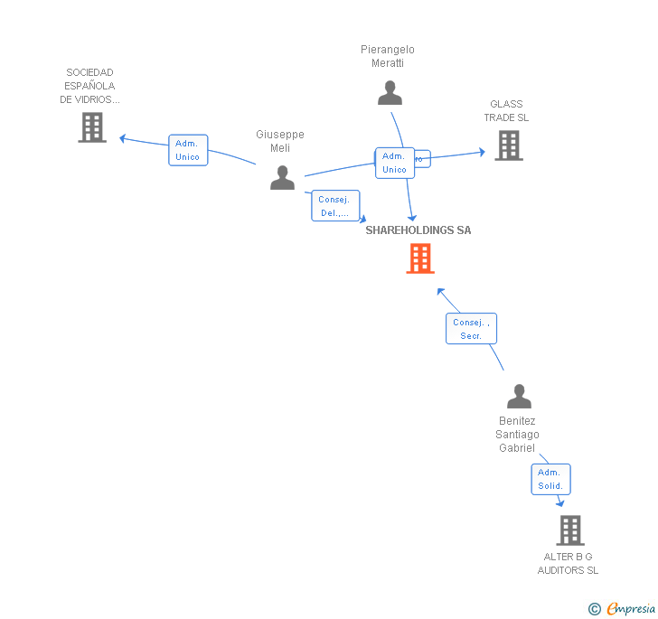 Vinculaciones societarias de SHAREHOLDINGS SA