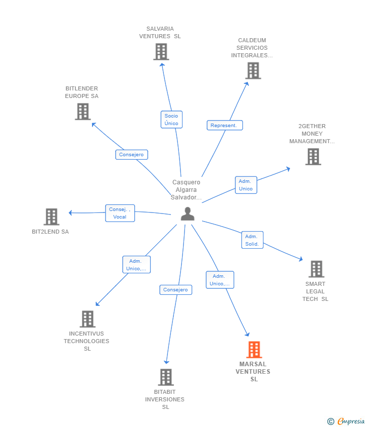 Vinculaciones societarias de MARSAL VENTURES SL
