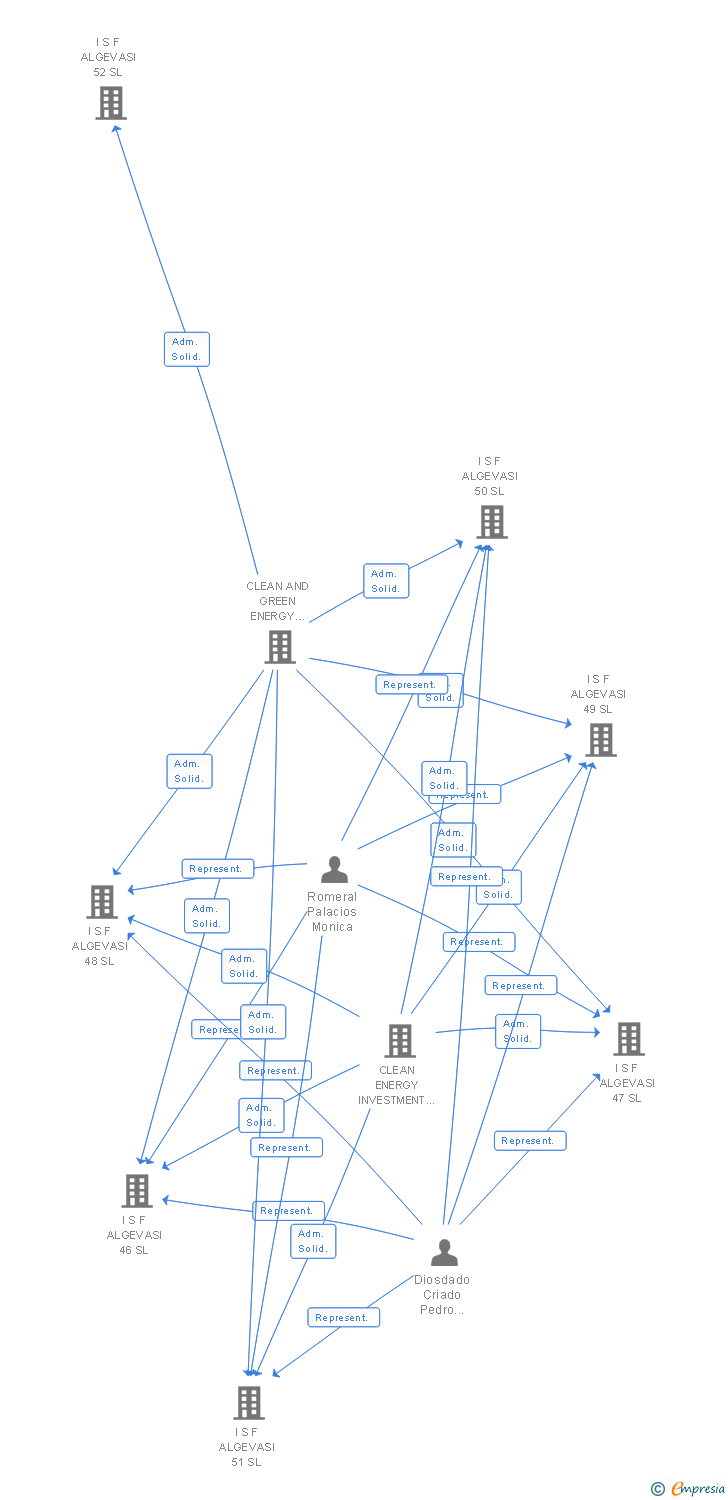 Vinculaciones societarias de I S F ALGEVASI 15 SL