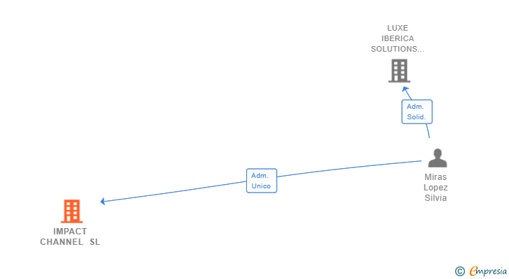 Vinculaciones societarias de IMPACT CHANNEL SL