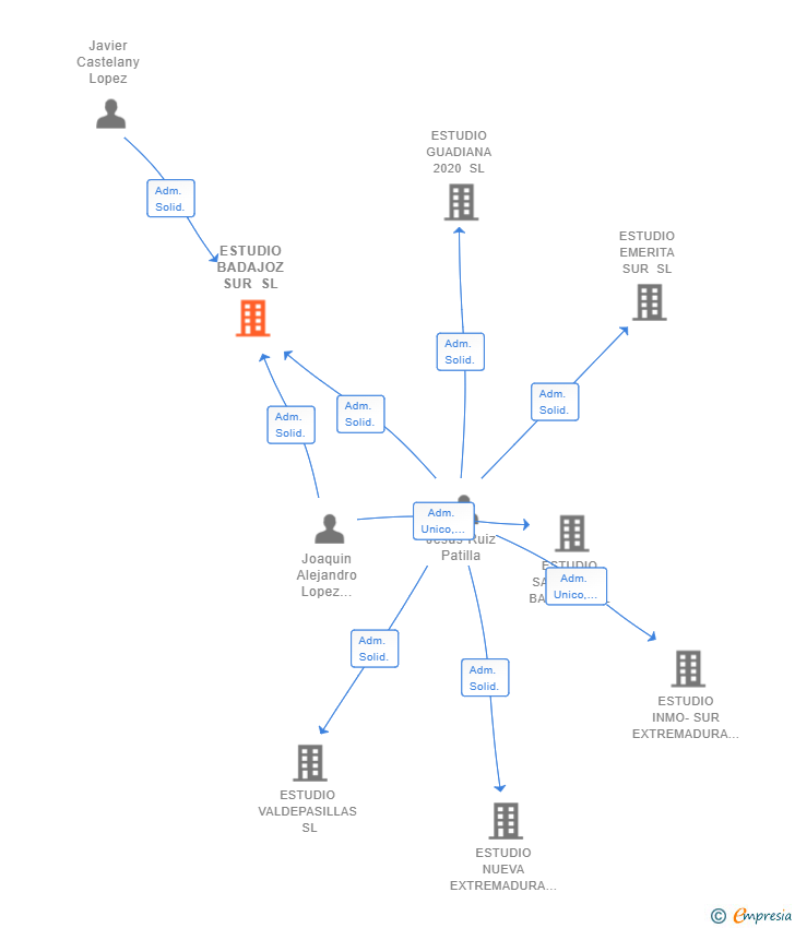Vinculaciones societarias de ESTUDIO BADAJOZ SUR SL