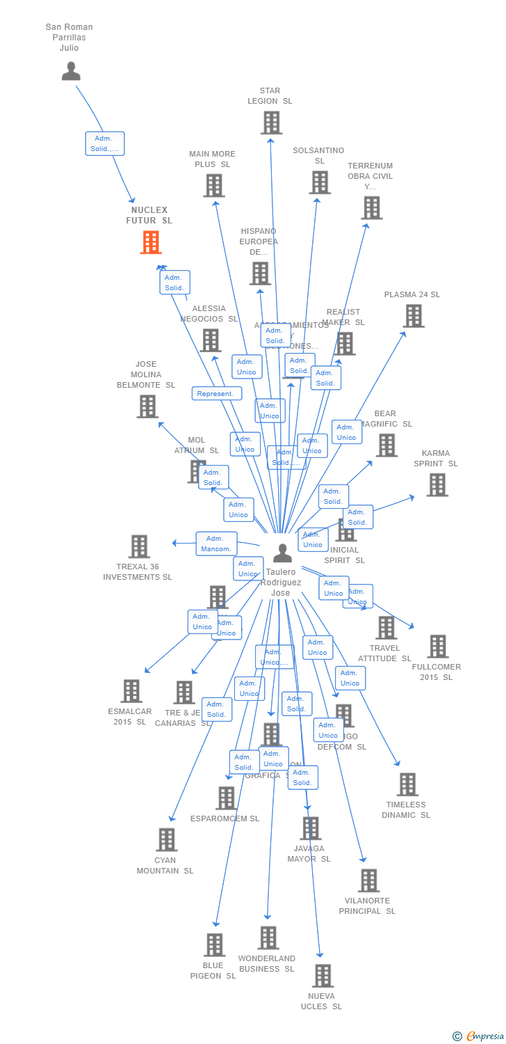 Vinculaciones societarias de NUCLEX FUTUR SL