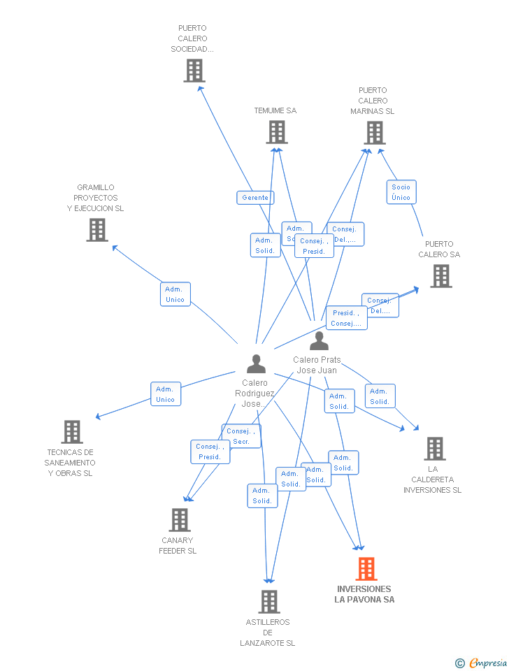Vinculaciones societarias de INVERSIONES LA PAVONA SA