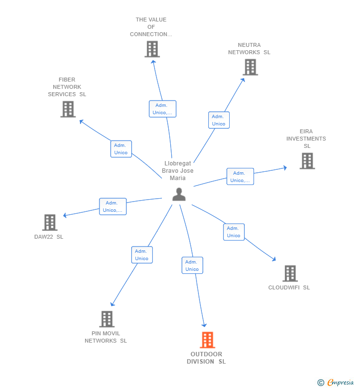 Vinculaciones societarias de BRAVO ASSET MANAGEMENT SL