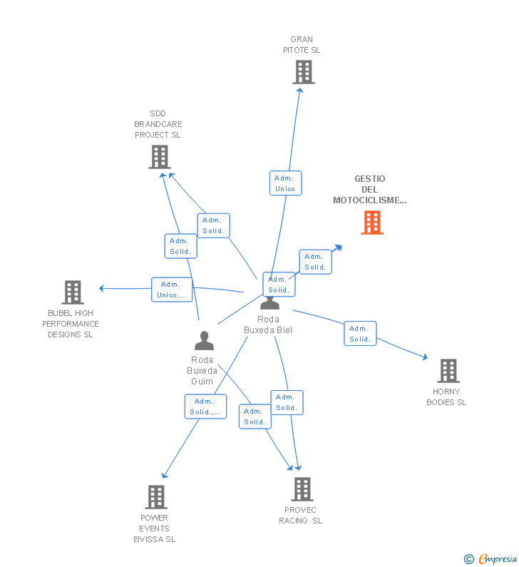 Vinculaciones societarias de GESTIO DEL MOTOCICLISME CATALA SL