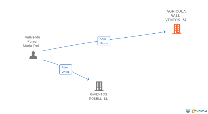 Vinculaciones societarias de AGRICOLA VALL-VENTOS SL