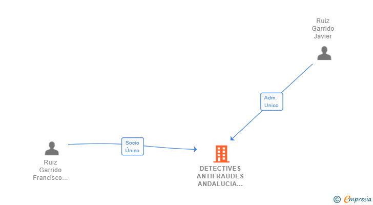 Vinculaciones societarias de DETECTIVES ANTIFRAUDES ANDALUCIA SL