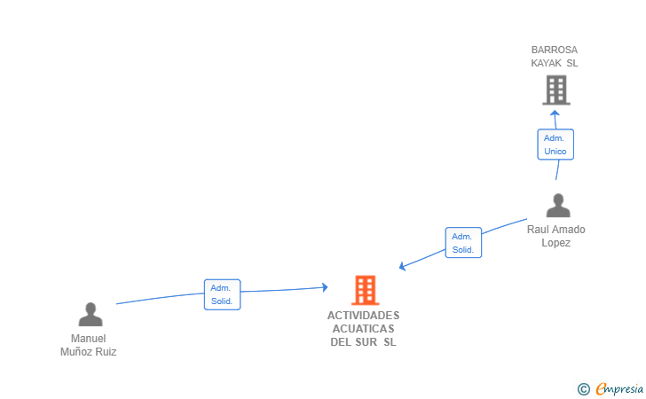 Vinculaciones societarias de ACTIVIDADES ACUATICAS DEL SUR SL