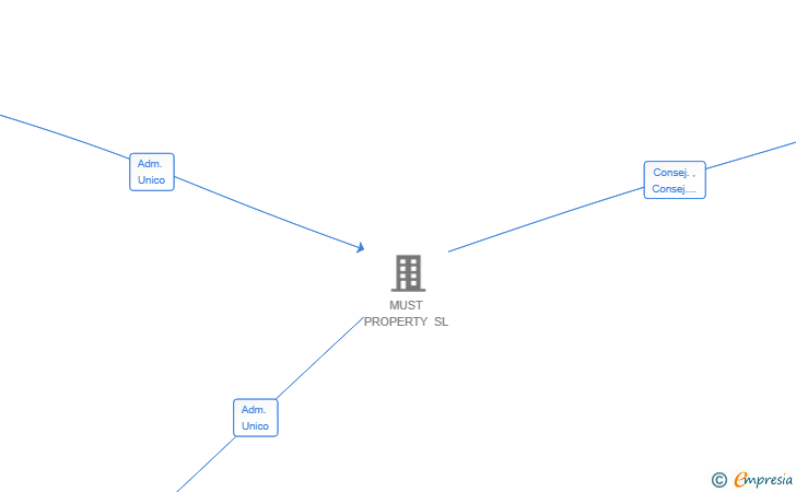 Vinculaciones societarias de CARSO AGRO SL