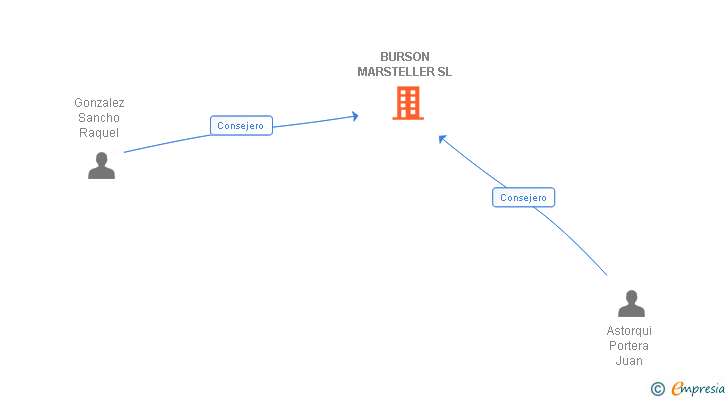 Vinculaciones societarias de BURSON COHN & WOLFE SL