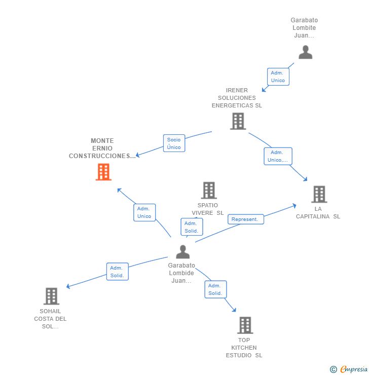 Vinculaciones societarias de MONTE ERNIO CONSTRUCCIONES SL