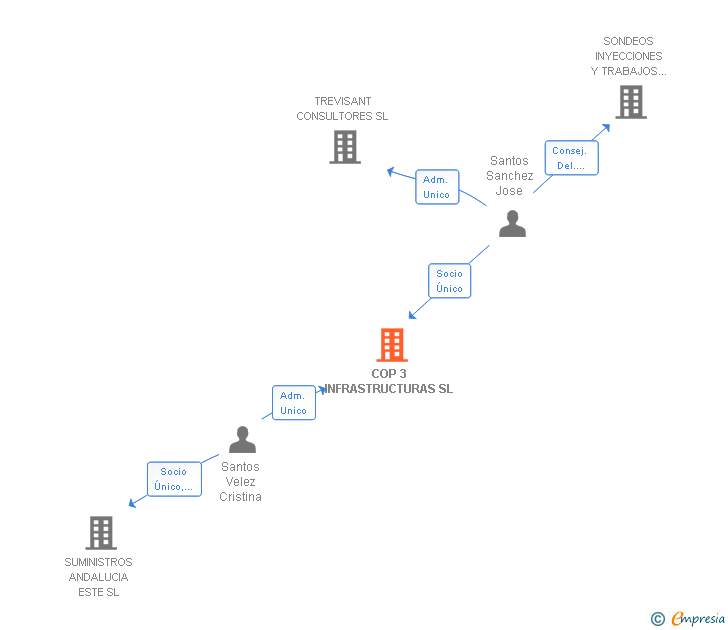 Vinculaciones societarias de COP 3 INFRASTRUCTURAS SL