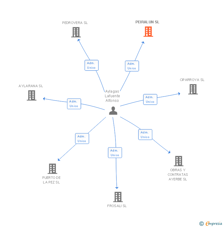 Vinculaciones societarias de PEIRALUN SL