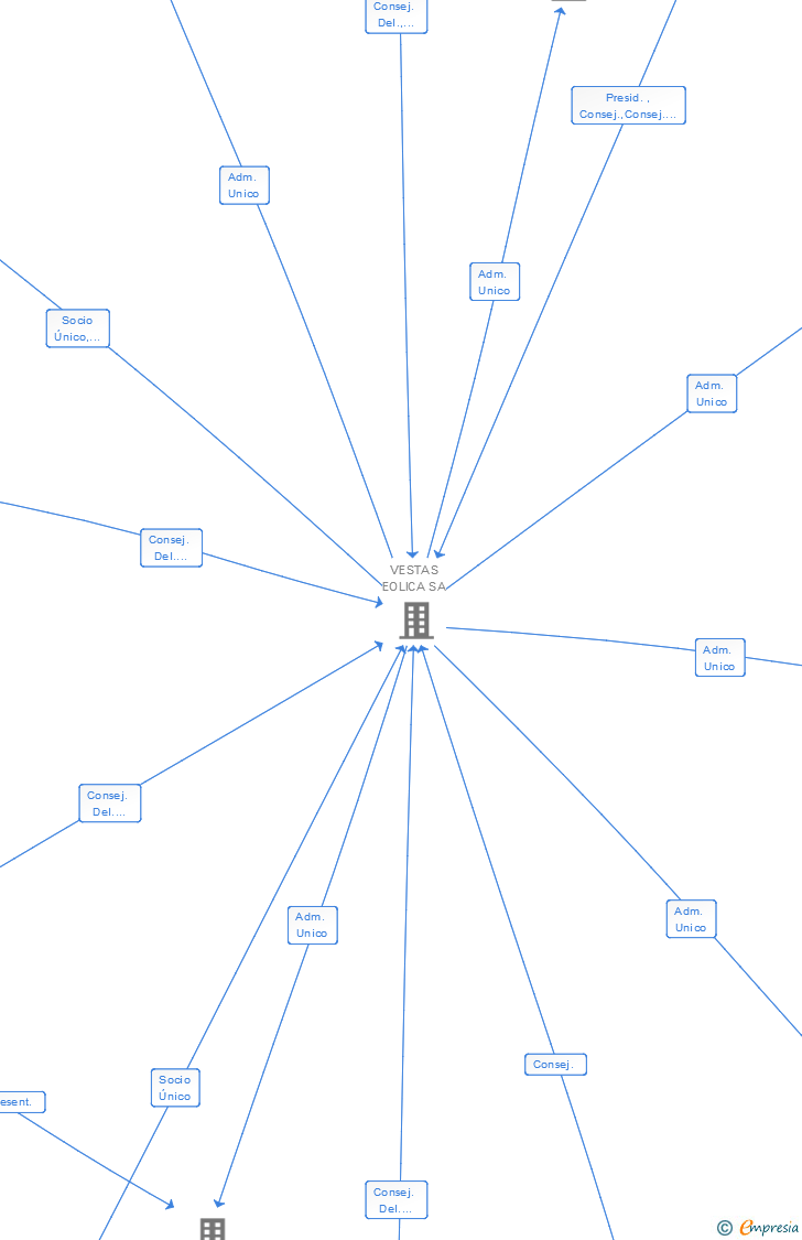 Vinculaciones societarias de PARQUE EOLICO MUNIESA SL