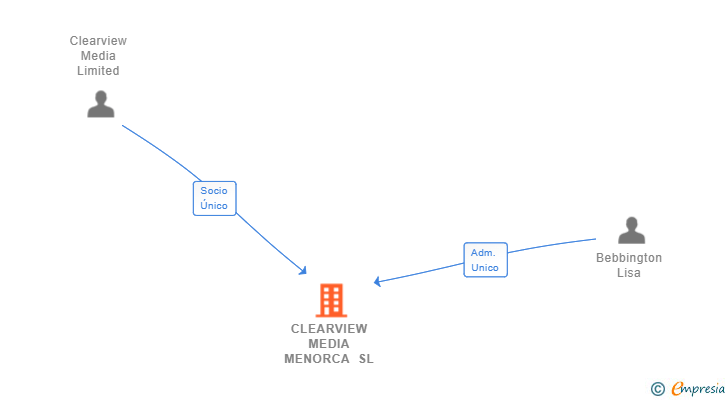 Vinculaciones societarias de CLEARVIEW MEDIA MENORCA SL
