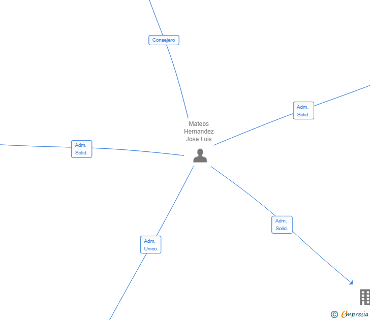 Vinculaciones societarias de COACHING COFFEE SL