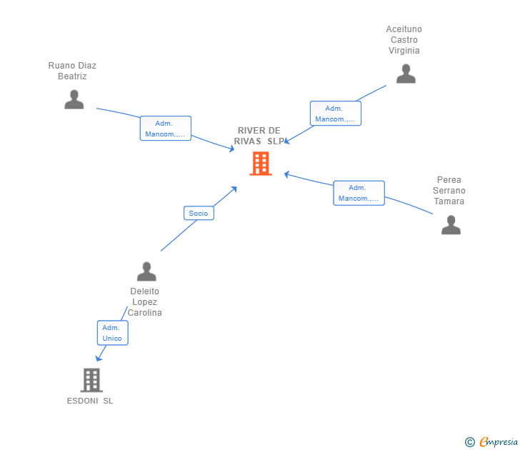 Vinculaciones societarias de RIVER DE RIVAS SLP